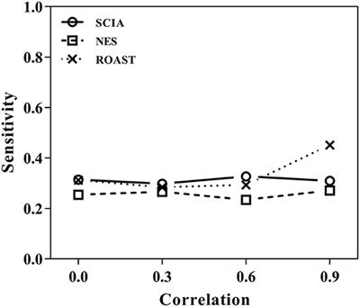 SCIA: A Novel Gene Set Analysis Applicable to Data With Different Characteristics